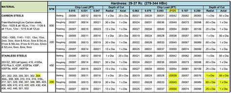 ingersoll cnc milling machine|ingersoll feed and speed chart.